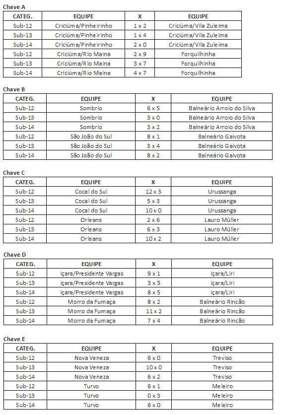 Forquilhinha se destaca na segunda rodada do Campeonato Regional Anjos do Futsal/Unesc 7 tabela 20 09