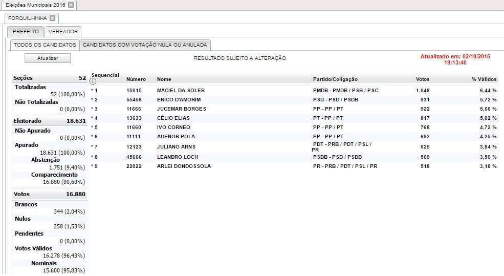 Dados do Tribunal Superior Eleitoral.