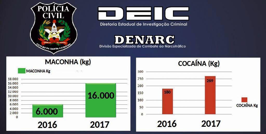 florianopolis policia civil atinge marcas historicas de apreensoes de drogas em 2017 20180115 1199536184