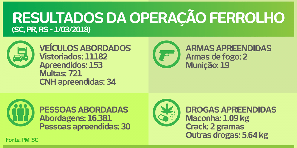 policia militar divulga numeros finais da operacao ferrolho 20180302 1205300155