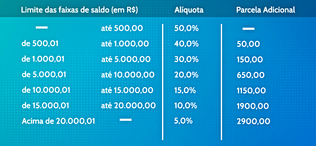 Autorizado saque anual de contas ativas e inativas do FGTS e libera PIS/Pasep 7 fgts