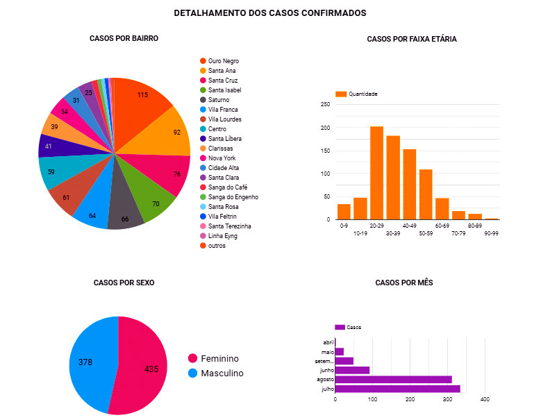 Em Forquilhinha, são 813 casos confirmados da Covid-19, com 58 ainda ativos 7 Casos 08 09