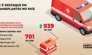 pela 13 vez santa catarina e o estado com maior numero de doacoes de orgaos para transplantes 20220318 1328862892