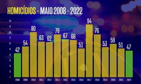 taxas homicidio janeiro a maio 2022 20220606 1072286188