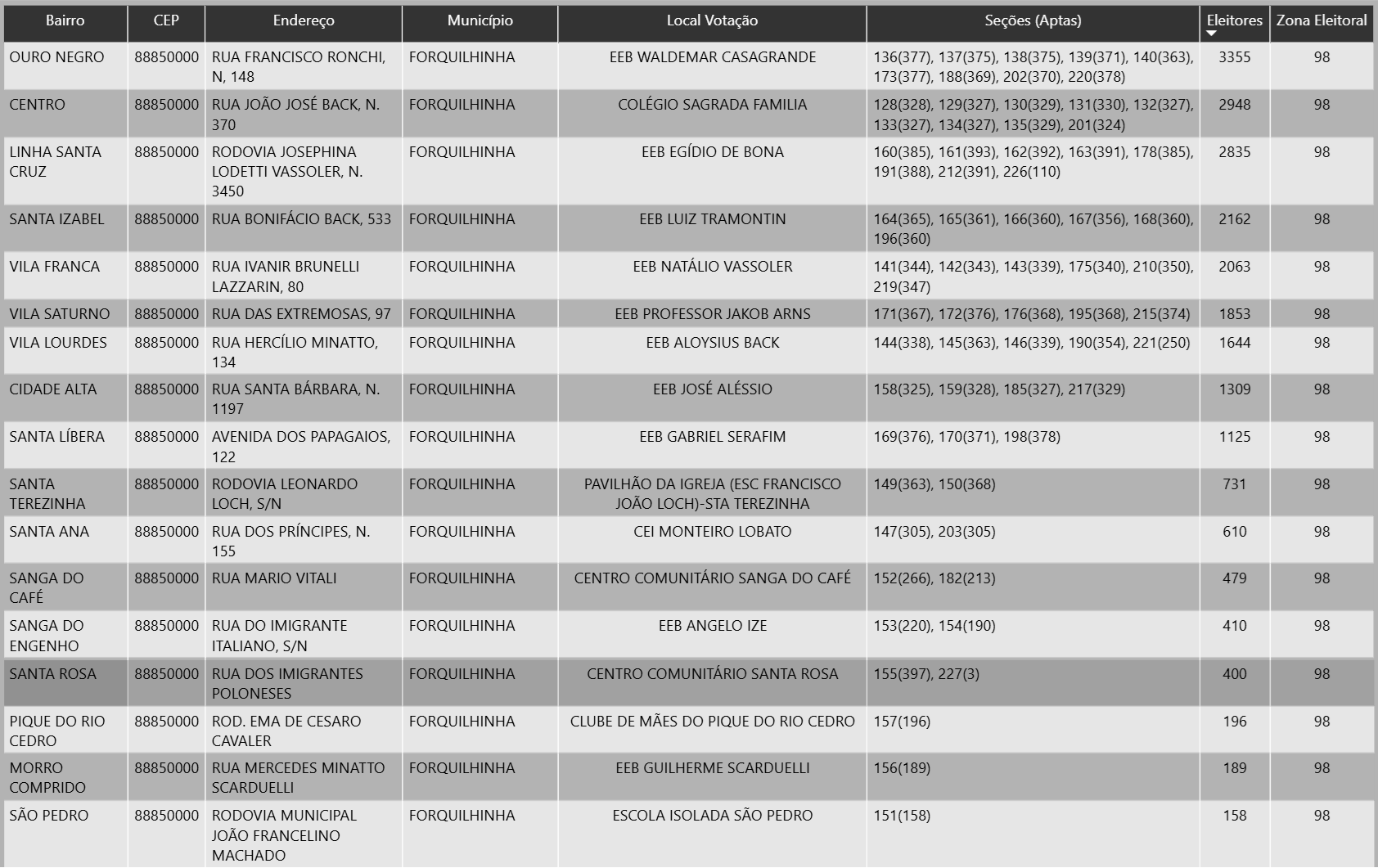 Eleições 2026: mais de 22 mil eleitores vão às urnas em Forquilhinha neste domingo 6 Eleitor